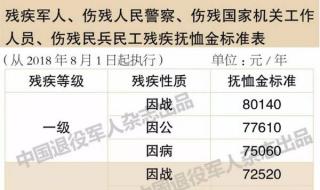 2024年优抚对象调整抚恤金的通知